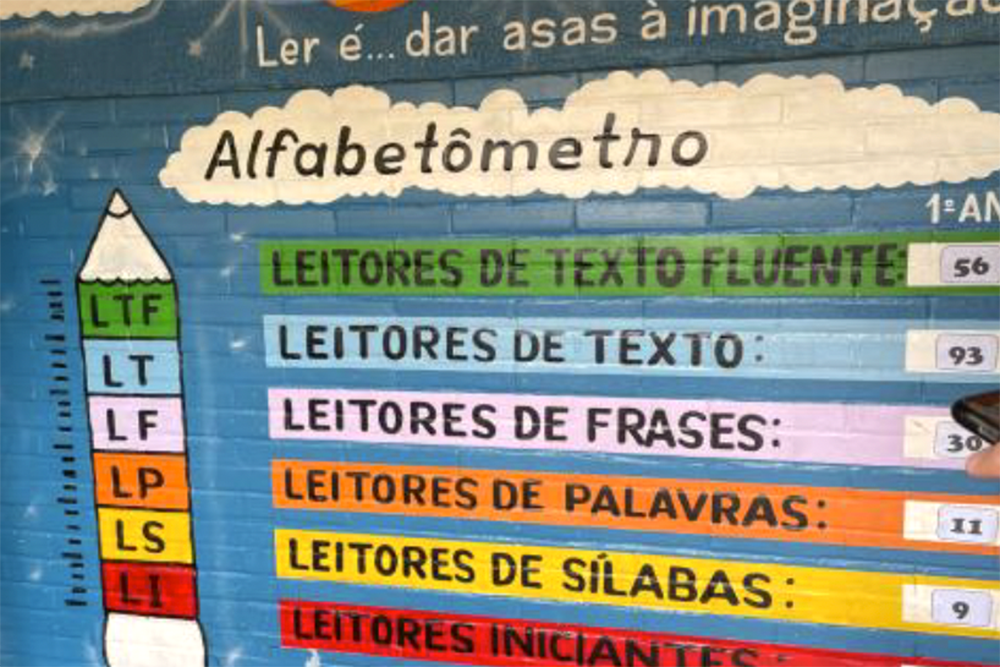 A school poster in Sobral, Brazil, titled “Reading gives wings to your imagination”. The poster tracks literacy progress (beginner, reads syllables, reads words, reads sentences, reads a text, reads a text fluently) with the number of students in each grade in each category. Photo: Centre for Global Development