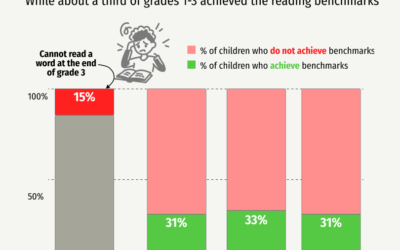 New data points to solutions for SA’s child literacy woes